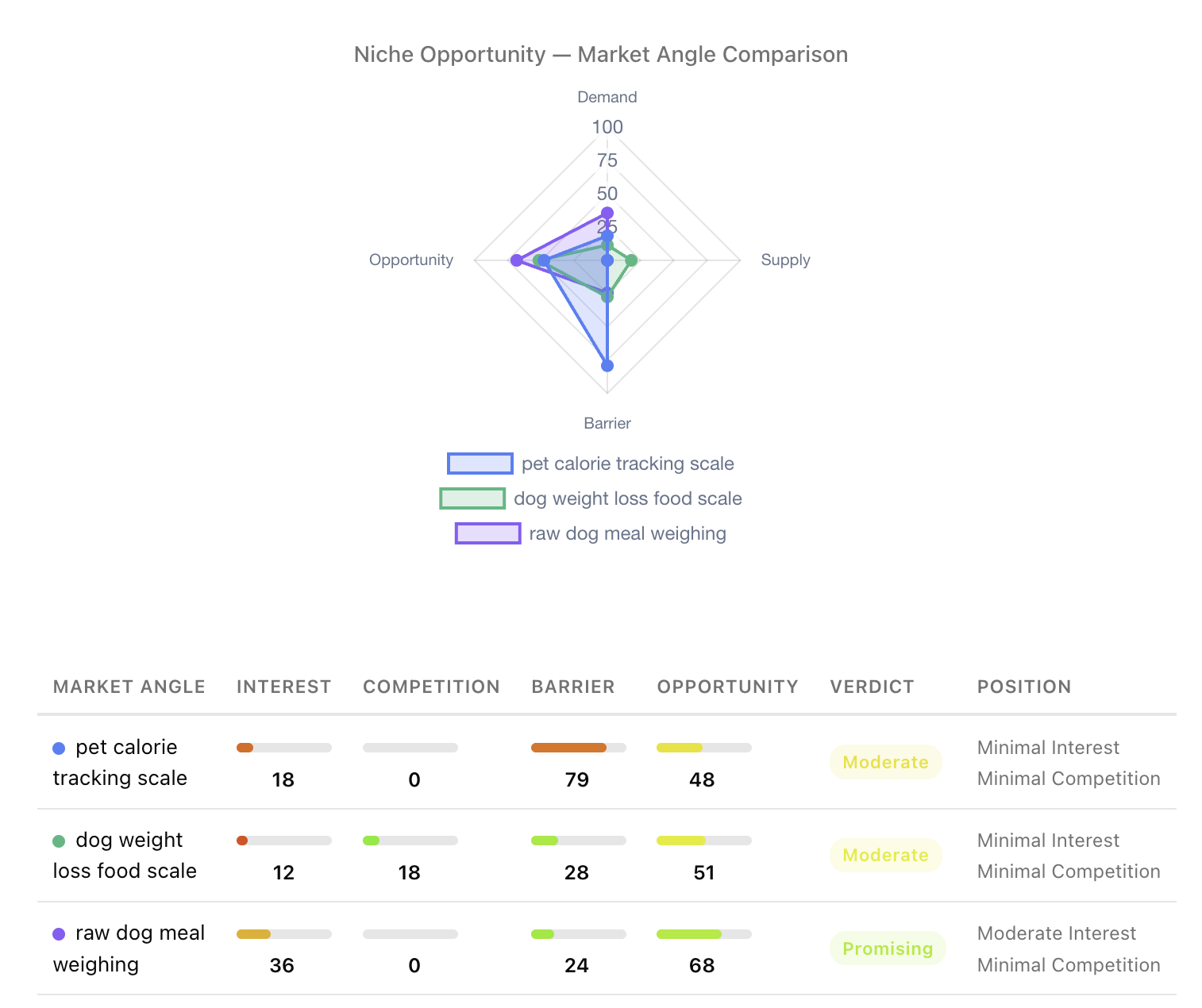Market Angle Comparison