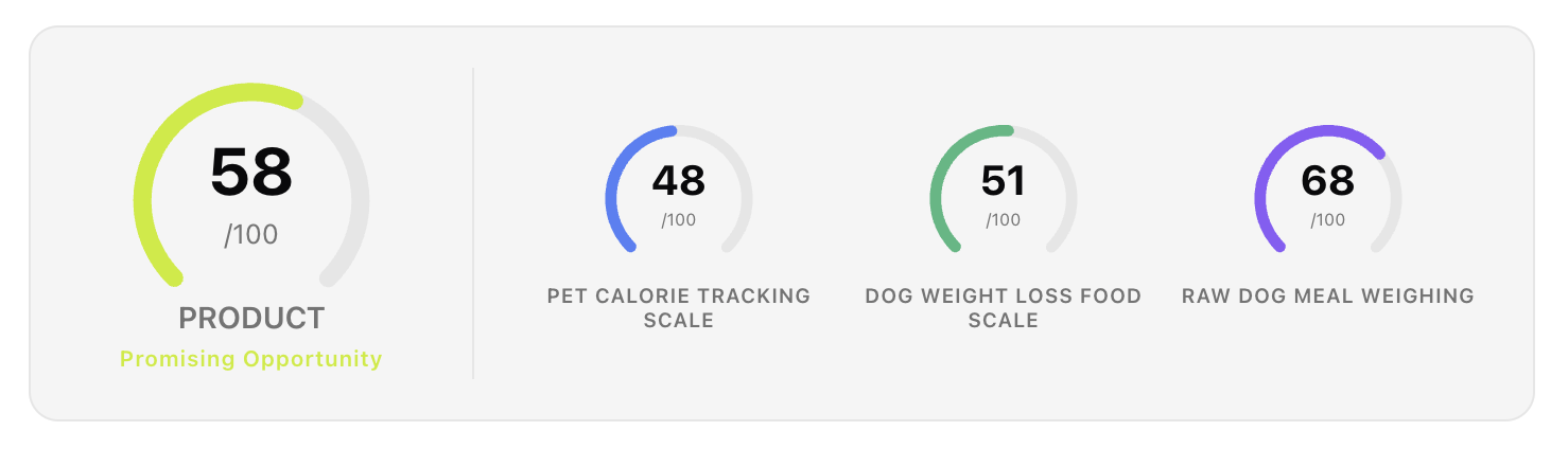 Product Opportunity Scores